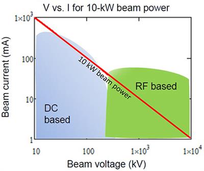 Space-Borne Electron Accelerator Design